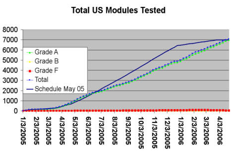 Total US Modules Tested Graph